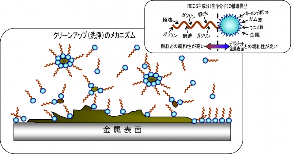 クリーンアップ（洗浄）のメカニズム