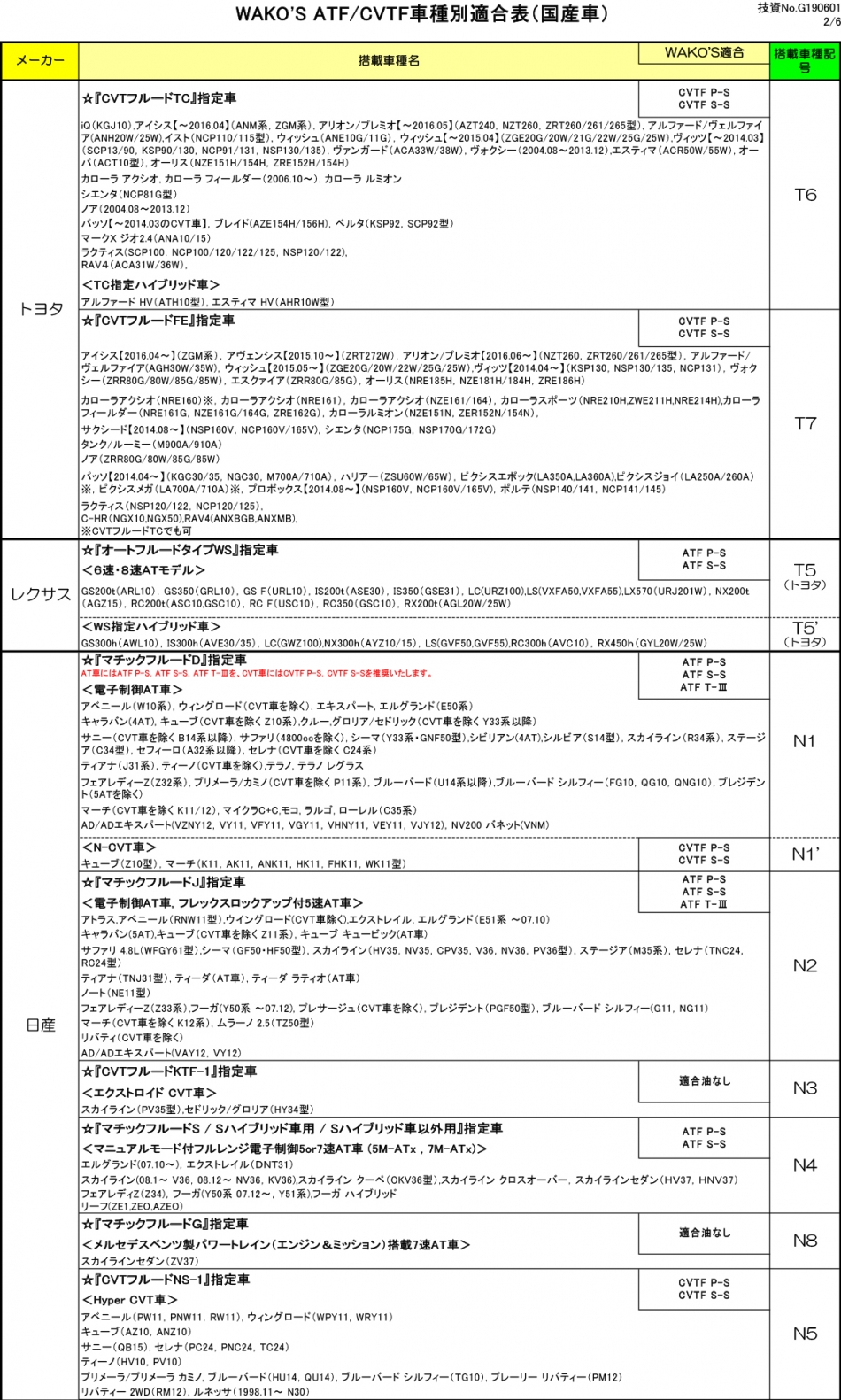 株式会社和光ケミカル フルード交換方法at Atf Cvtf車種別適合表 Atf Cvtf車種別適合表